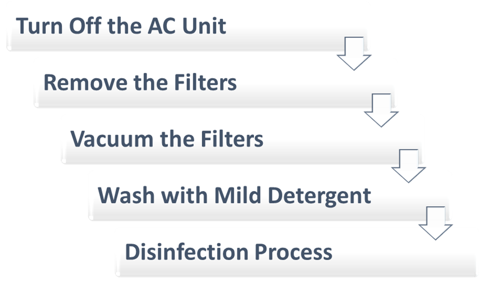 AC Cleaning Step by step process