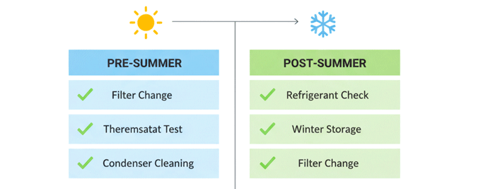 AC care Checklist