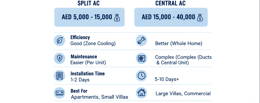 Split ac vs central ac installation cost